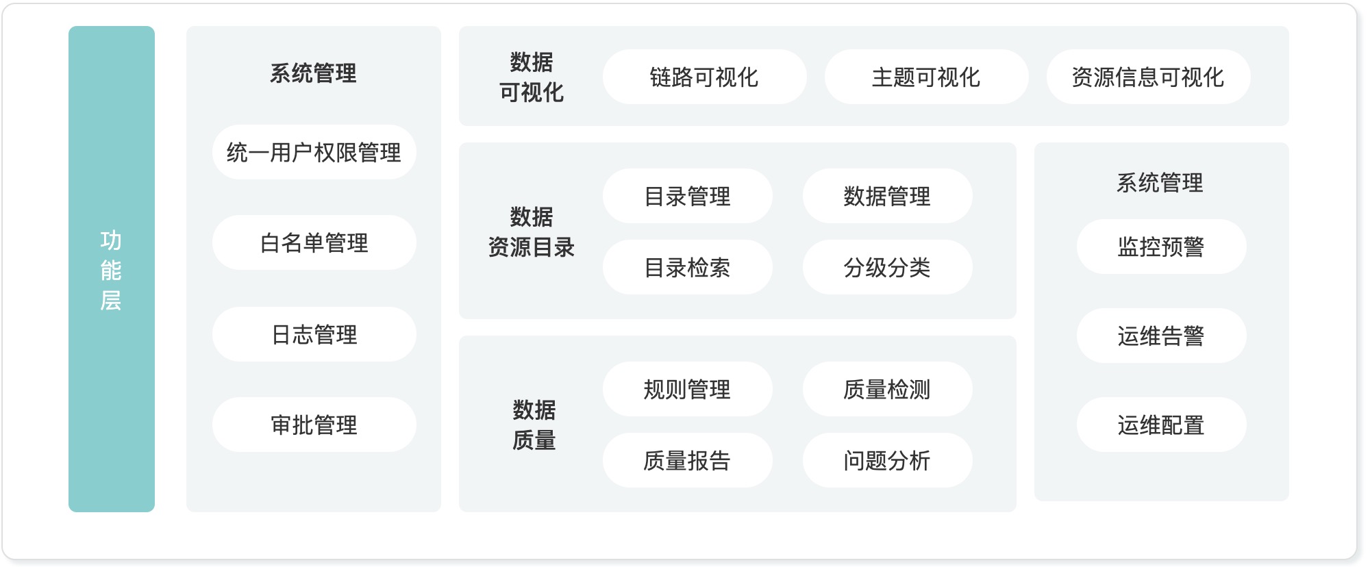 大数据治理与管控