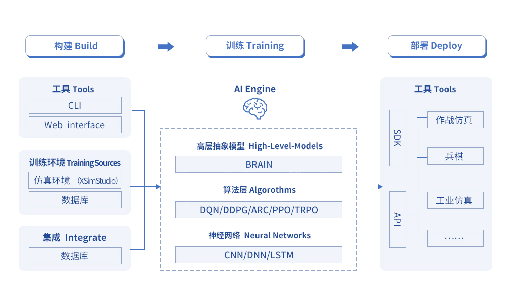 智能模型构建.智能模型训练.智能模型部署