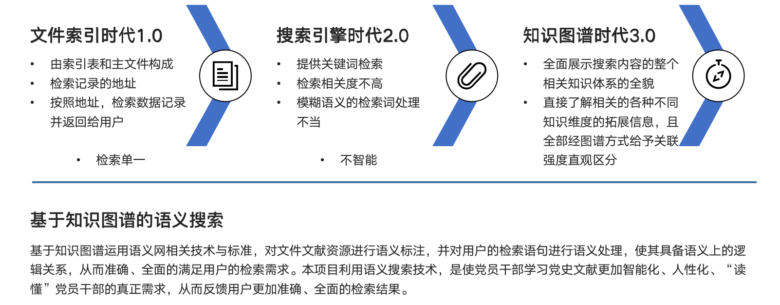 献管理的发展阶段