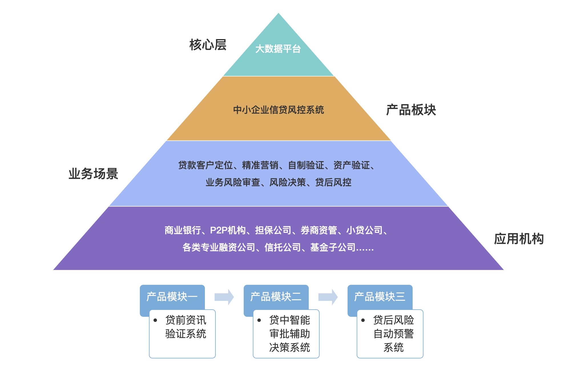 中小企业信贷风控系统解决方案