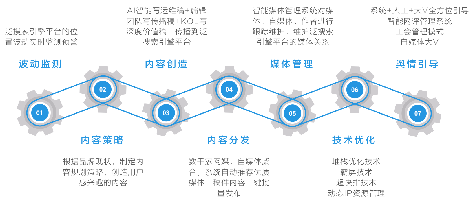 搜索引擎管理